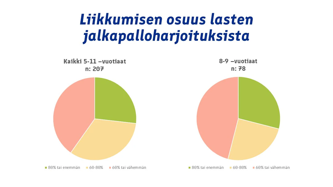 Liikkumisen osuus lasten jalkapalloharjoituksista 2022.