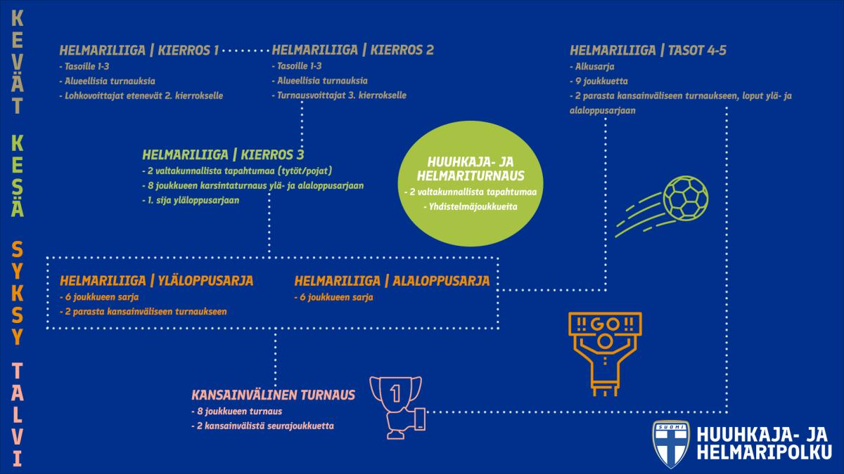 Helmariliigan pelitapa esiteltynä kuvassa