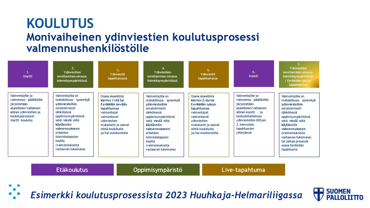Kaaviossa esimerkki koulutusprosessista vuoden 2023 Huuhkaja-Helmariliigassa.