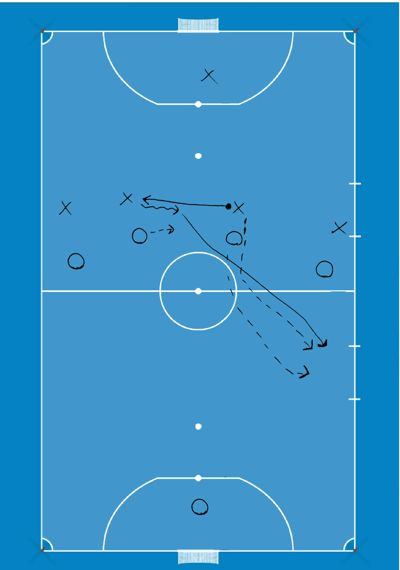 X=hyökkääjä, O=puolustaja, yhtenäinen nuoli kuvaa pallon liikettä, mutkitteleva nuoli kuljetusta ja katkoviiva pelaajan liikettä