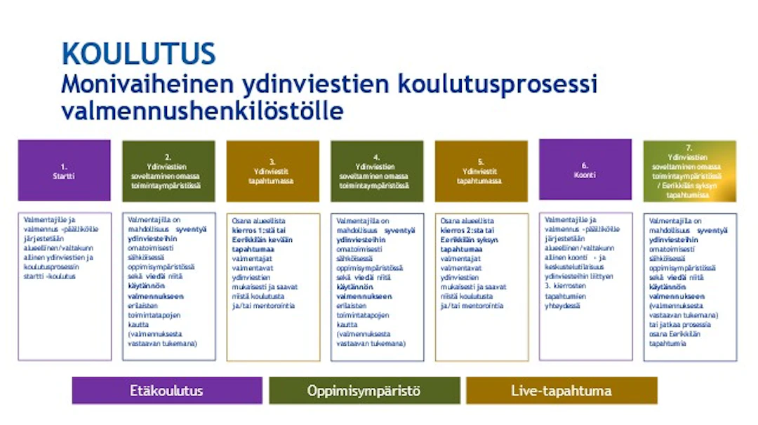 koulutusprosessi