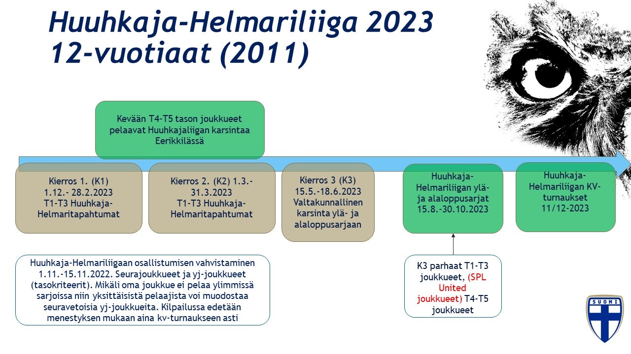 Kaaviossa vuoden 2023 Huuhkaja-Helmariliigan rakenne 12-vuotiaiden ikäluokassa..