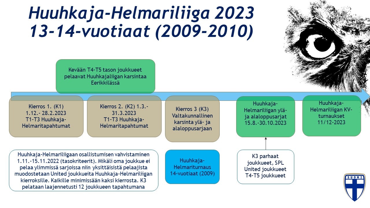 Kuvassa vuoden 2023 Huuhkaja-Helmariliigan rakenne 13-14 -vuotiaiden ikäluokassa.