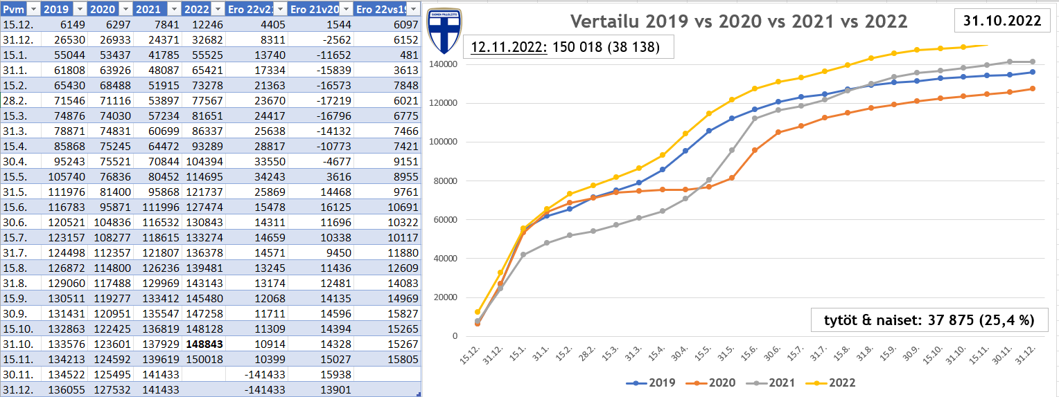 Pelipassidata 2022: 12.11.2022.