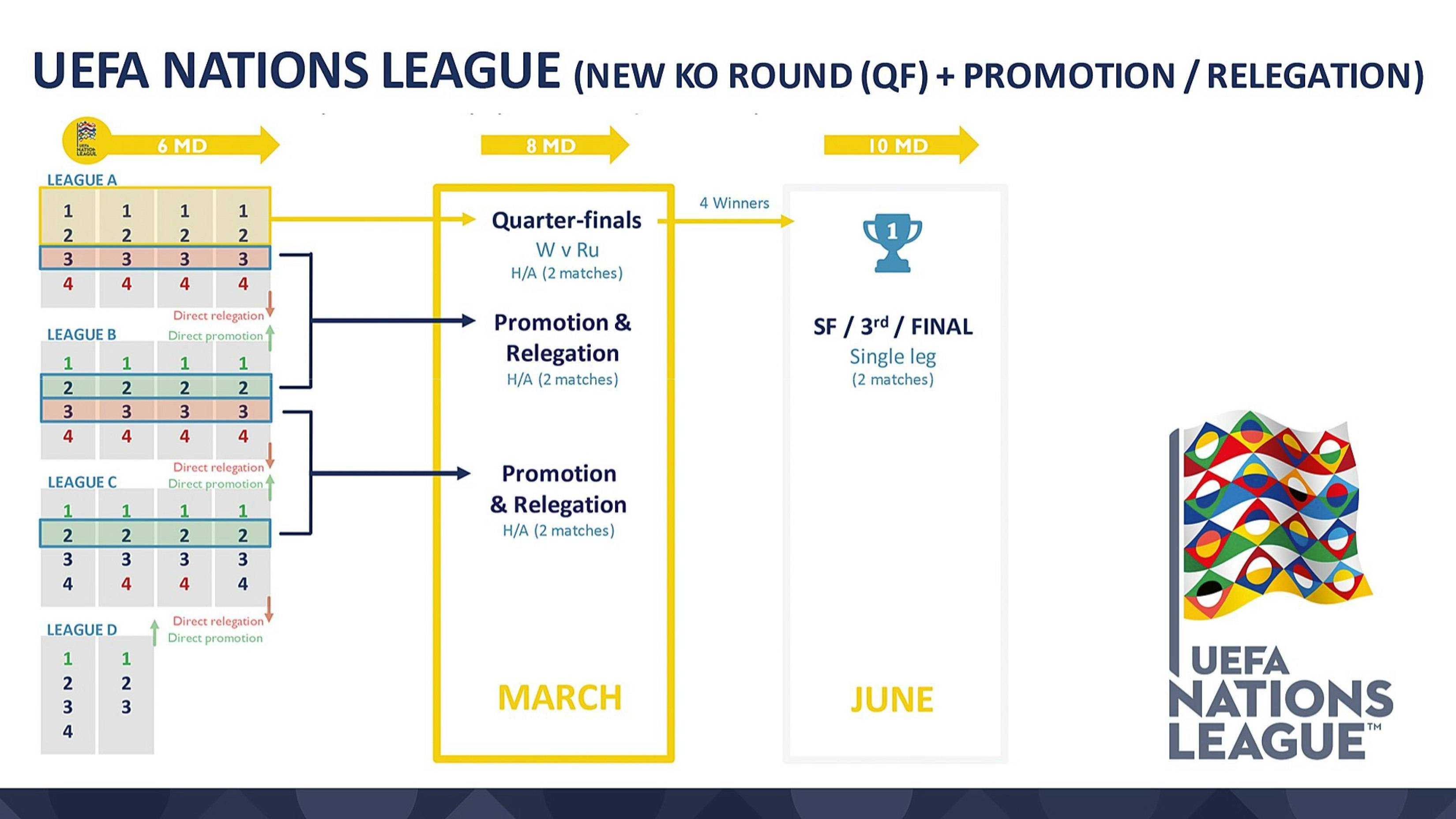 Nations League kaavio