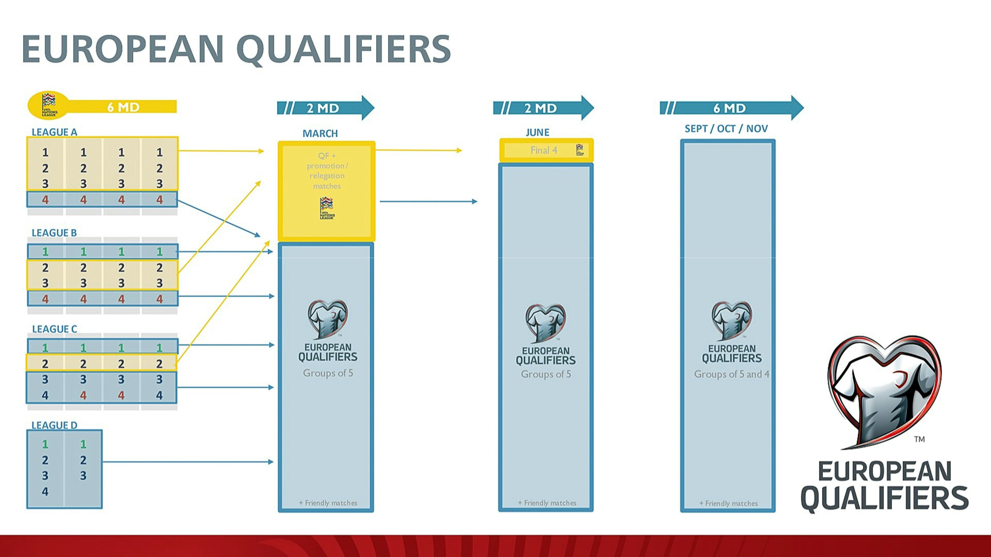 UEFA Nations Leaguen ja EM- tai MM-karsintojen aikataulu.