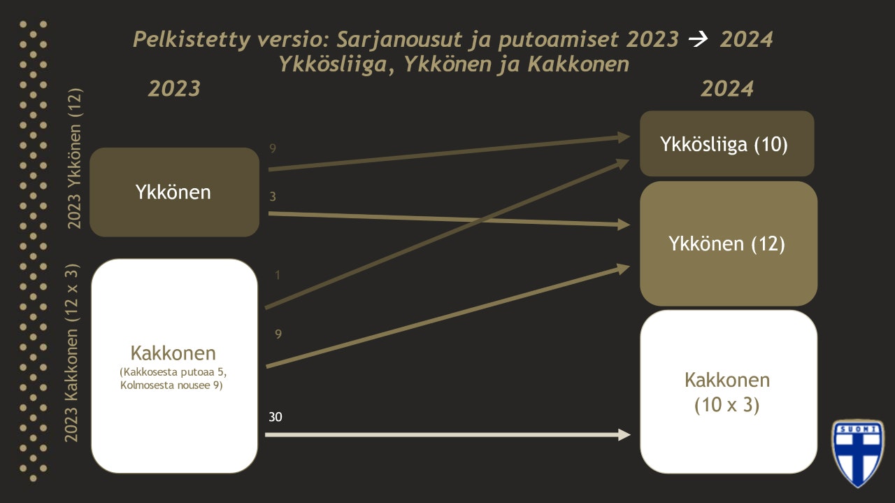 Sarjanousut ja putoamiset Ykkösliigan, Ykkösen ja Kakkosen välillä 2023-2024 - pelkistetty versio.
