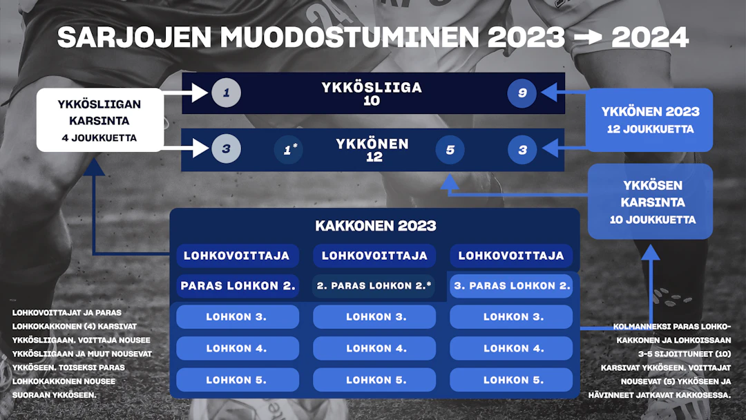 Näin sarjat muodostetaan 2023 --> 2024.