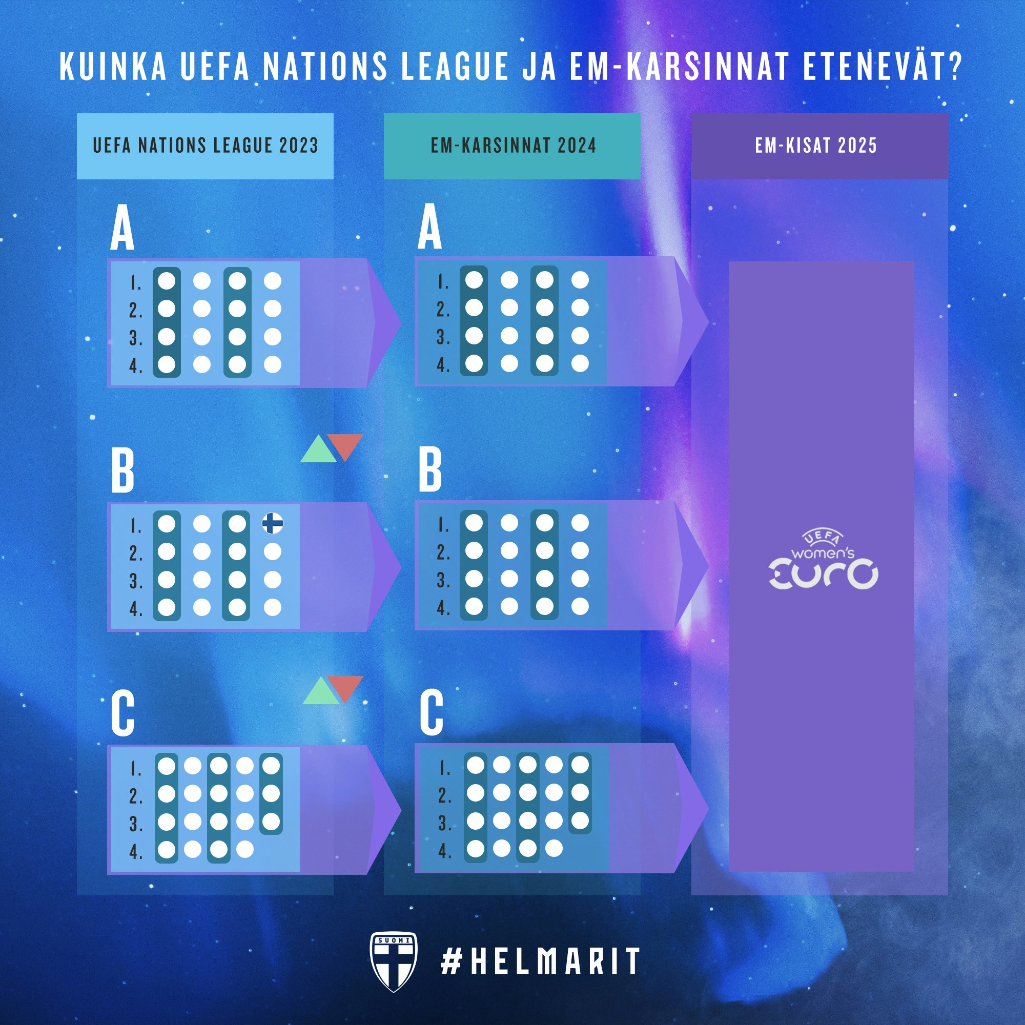 Kaaviokuva Nations Leaguesta ja EM-karsinnoista