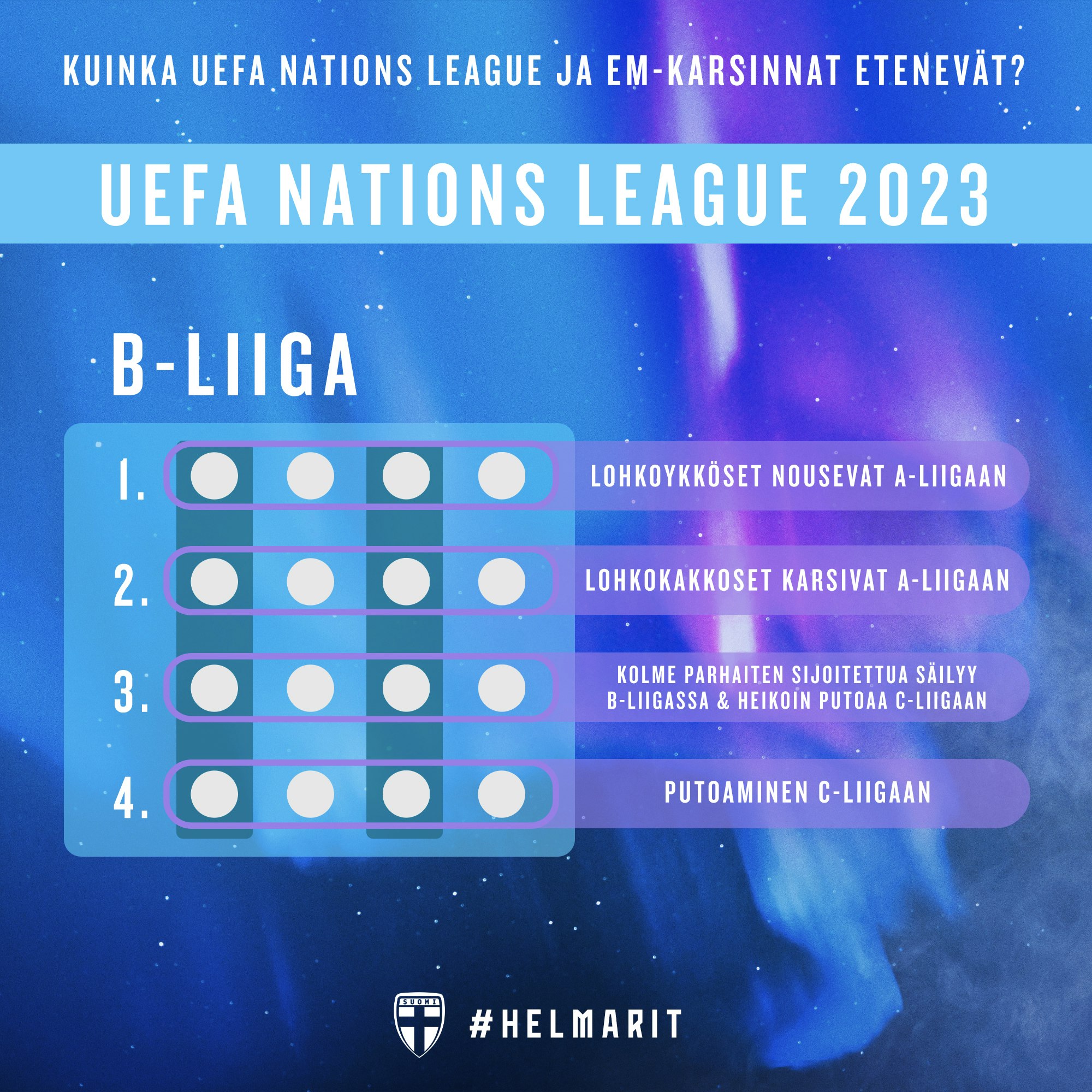 Nations Leaguen B-liigan sijoitusten merkitys.