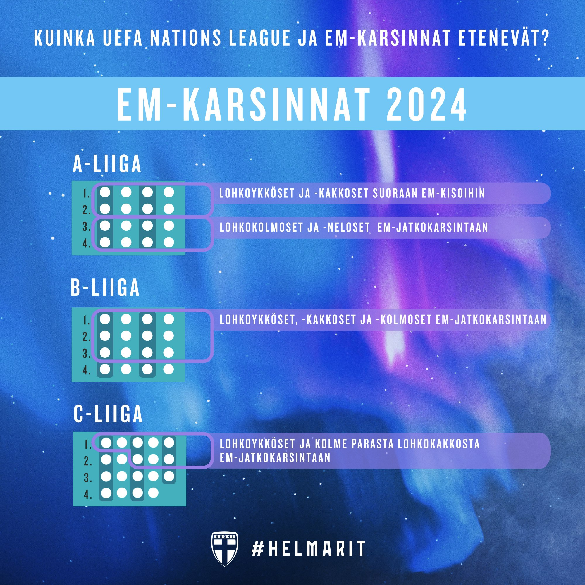 EM-karsintojen sijoitusten merkitys.