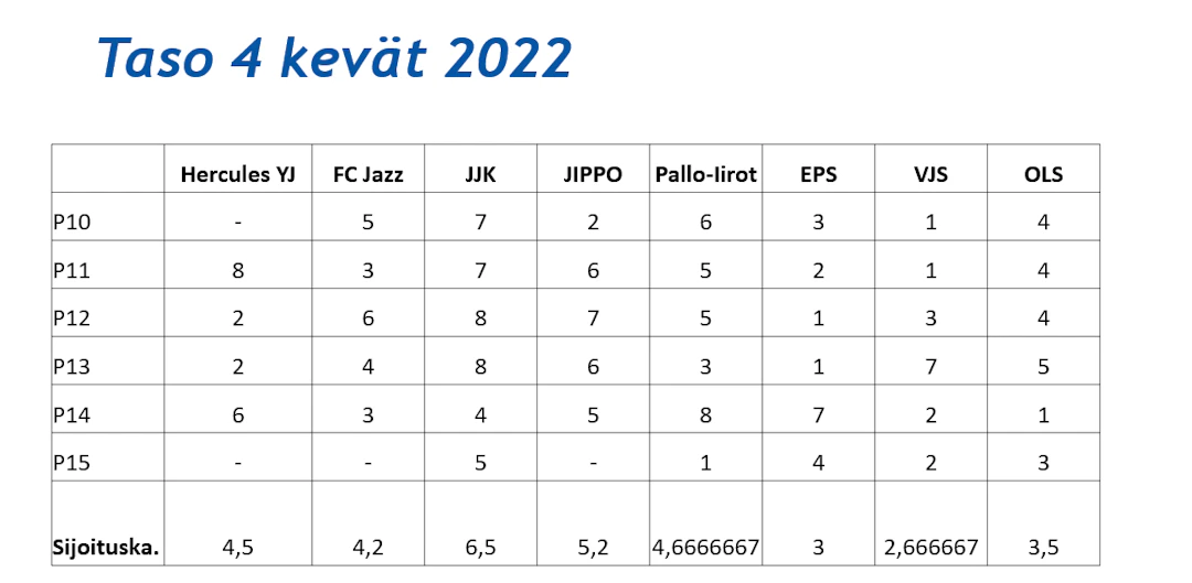 Huuhkaja- ja Helmaripolun tason 4 seurojen joukkueiden sijoitukset poikien turnauksissa 2022.