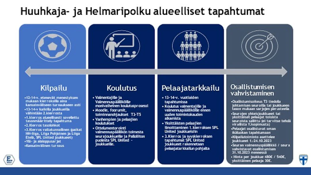 Huuhkaja- ja Helmaripolku alueelliset tapahtumat.
