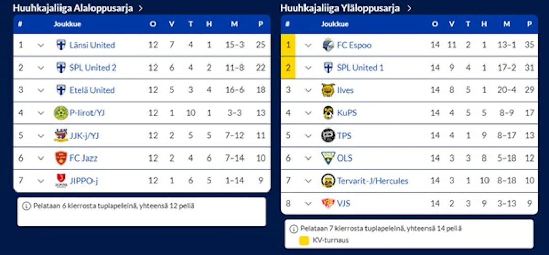 P13 Huuhkajaliigan sijoitukset kaudella 2023.