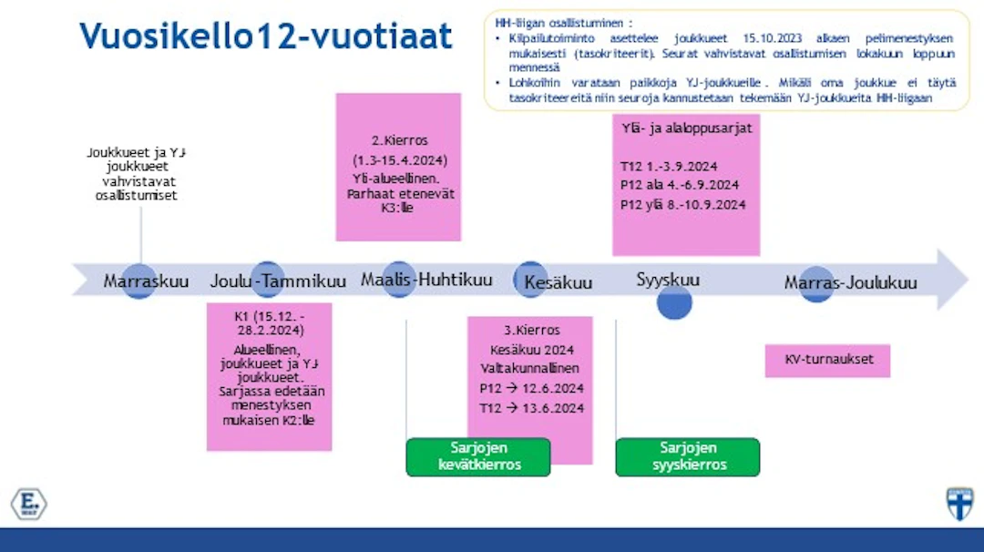 Huuhkaja-Helmariliiga vuosikello 12-vuotiaat.
