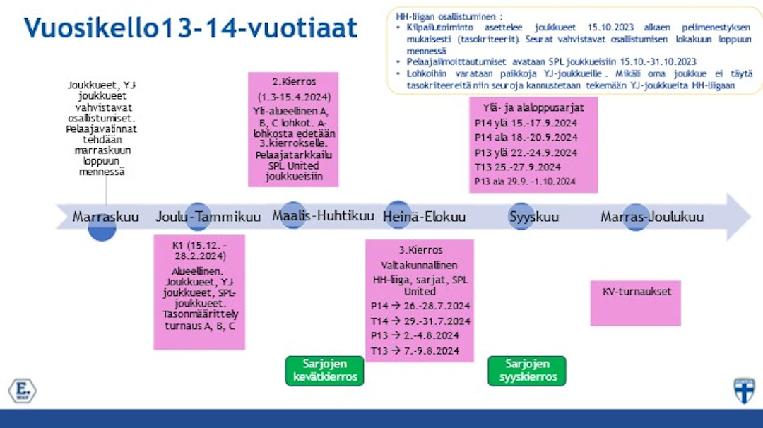 Huuhkaja-Helmariliiga vuosikello 13-14-vuotiaat.
