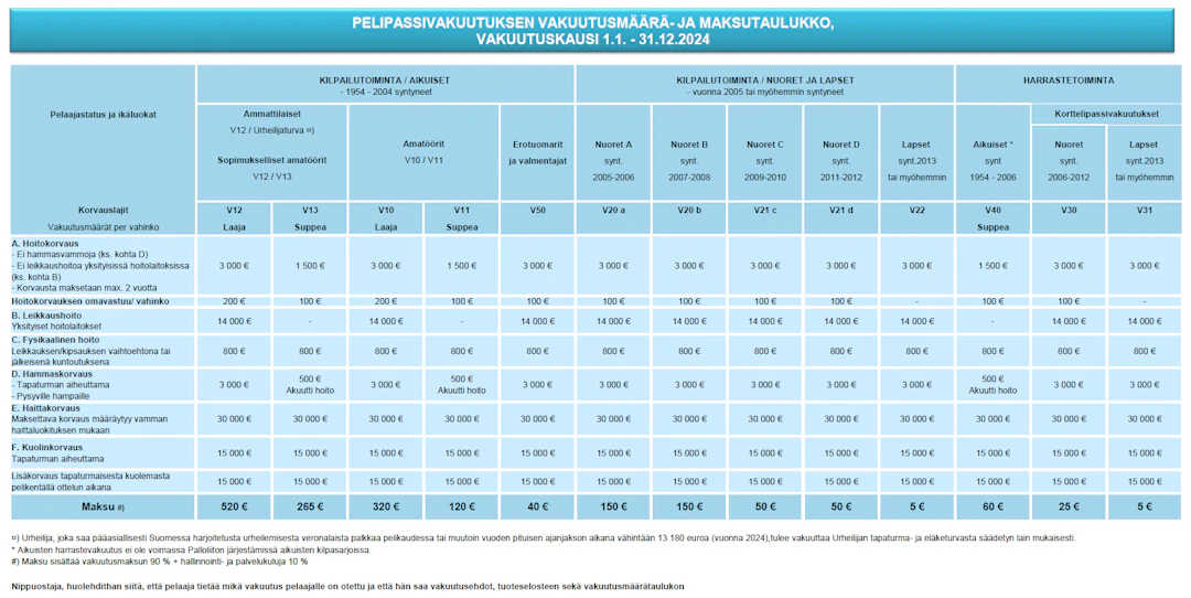 Pelipassivakuutukset kaudelle 2024