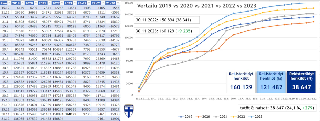 Harrastajamäärien vertailua vuosien 2019–2023 välillä.