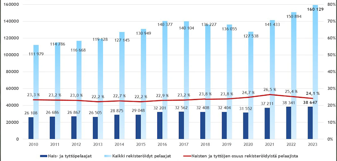 Rekisteröityjen pelaajien ja erotuomareiden kokonaismäärä 2010-2023