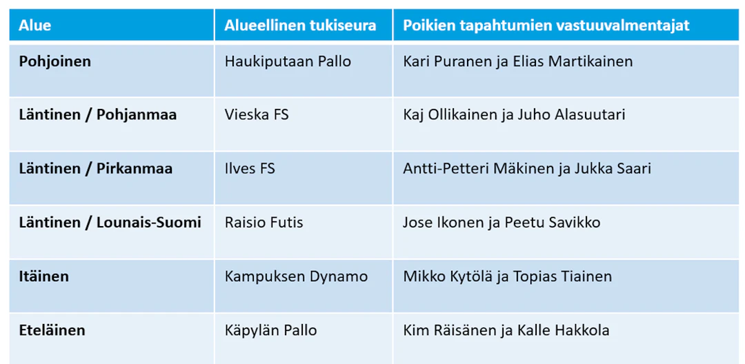 Aluetapahtumien järjestäjät ja vastuuvalmentajat