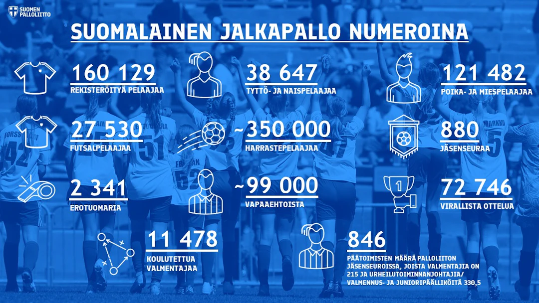Suomalainen jalkapallo numeroina.