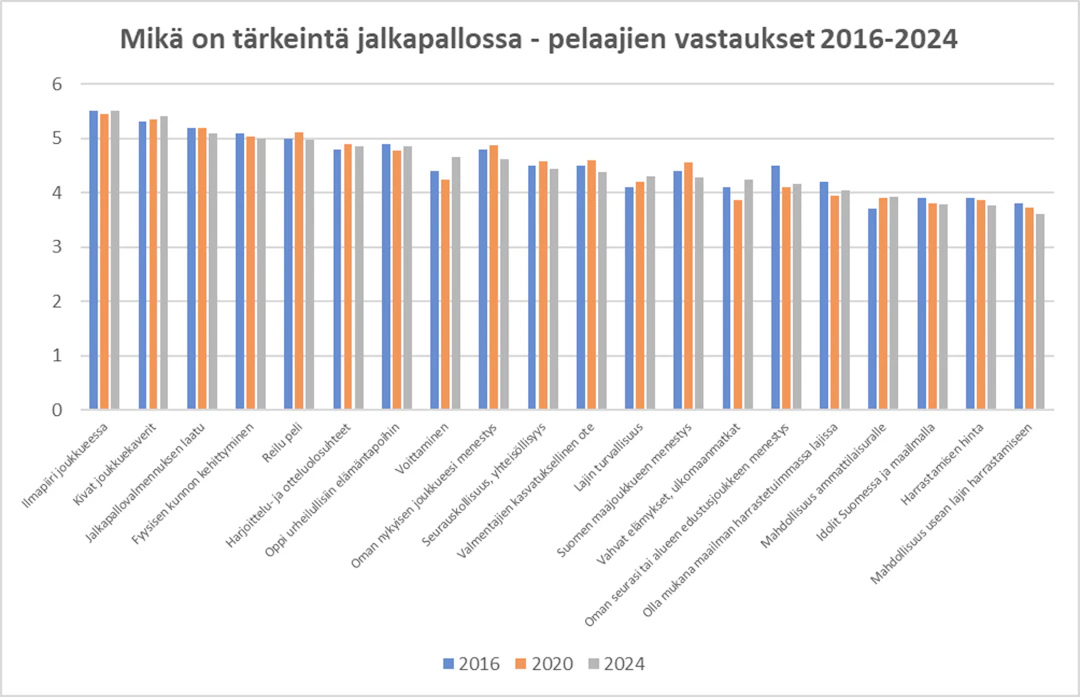 Mikä on tärkeintä jalkapallossa - pelaajien vastaukset 2016-2024.