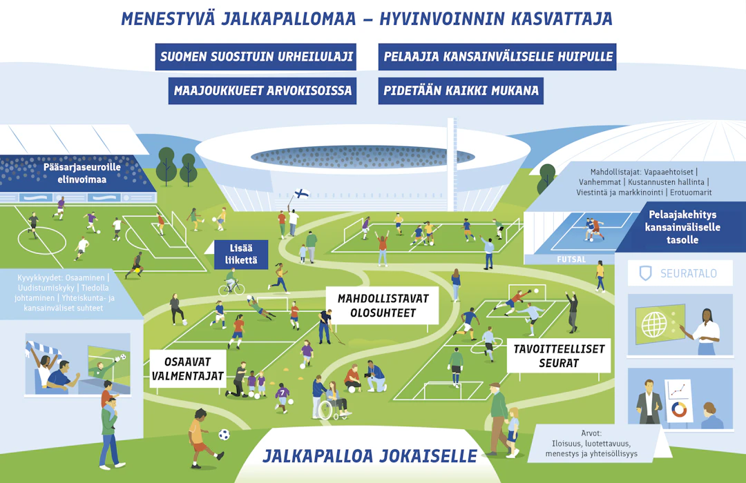 Suomalaisen jalkapallon ja futsalin strategia 2025-2028