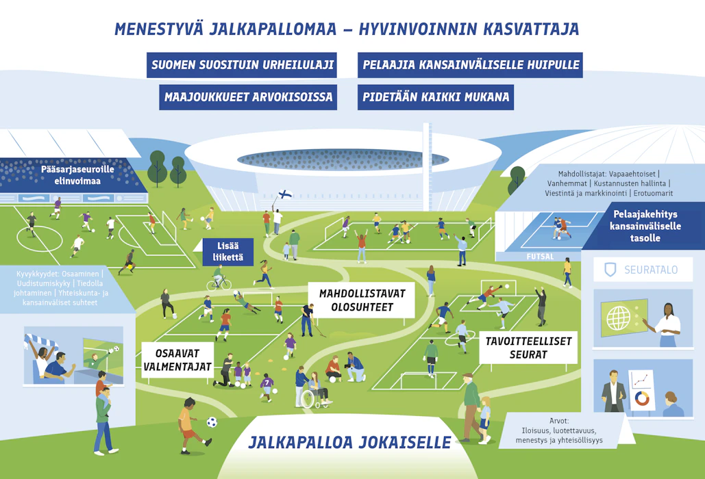 Suomalaisen jalkapallon ja futsalin strategia 2025-2028