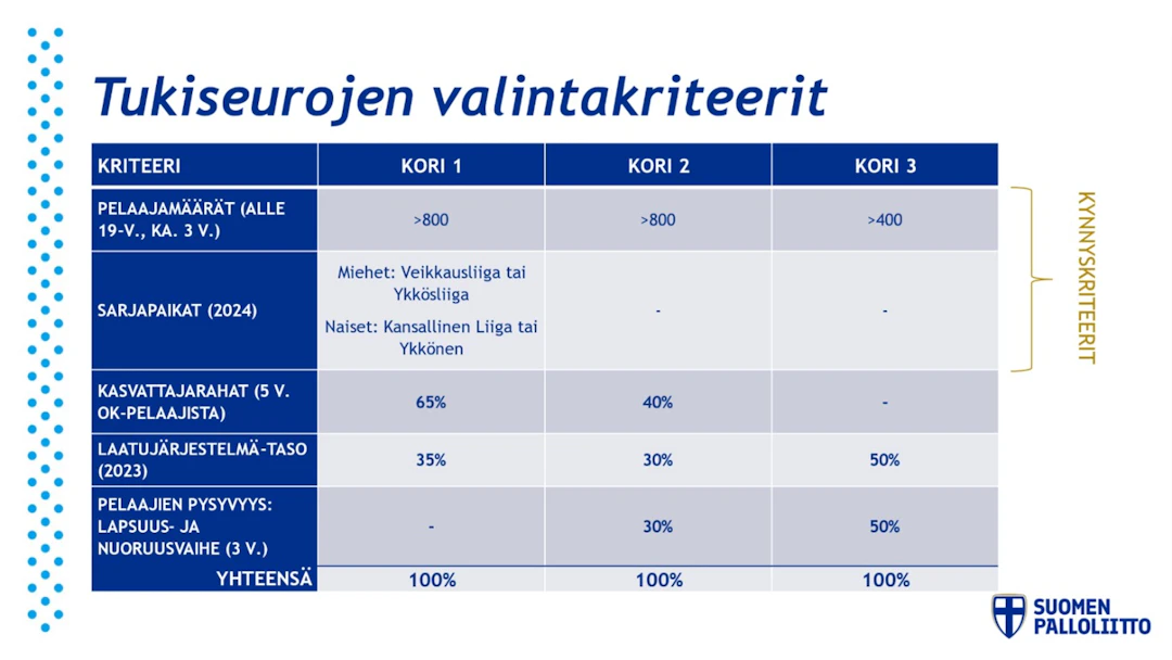 Tukiseurojen valintakriteerit.