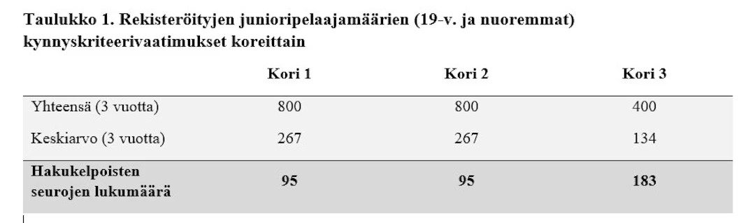 Rekisteröityjen junioripelaajamäärien kynnyskriteerivaatimukset koreittain.