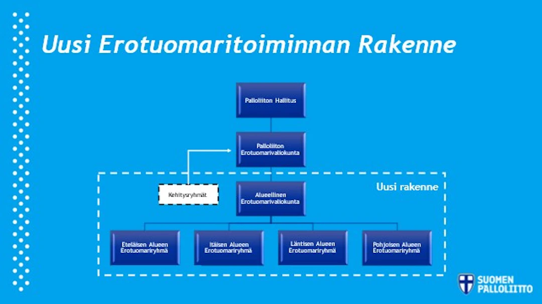 Palloliiton uusi erotuomaritoiminnan rakenne