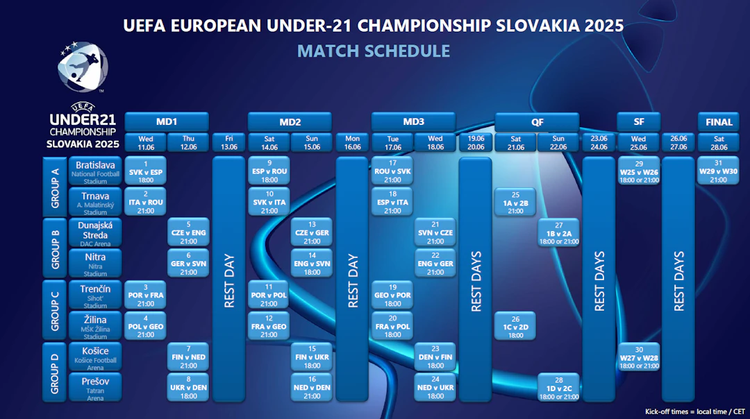 U21 EM-lopputurnauksen otteluohjelma.
