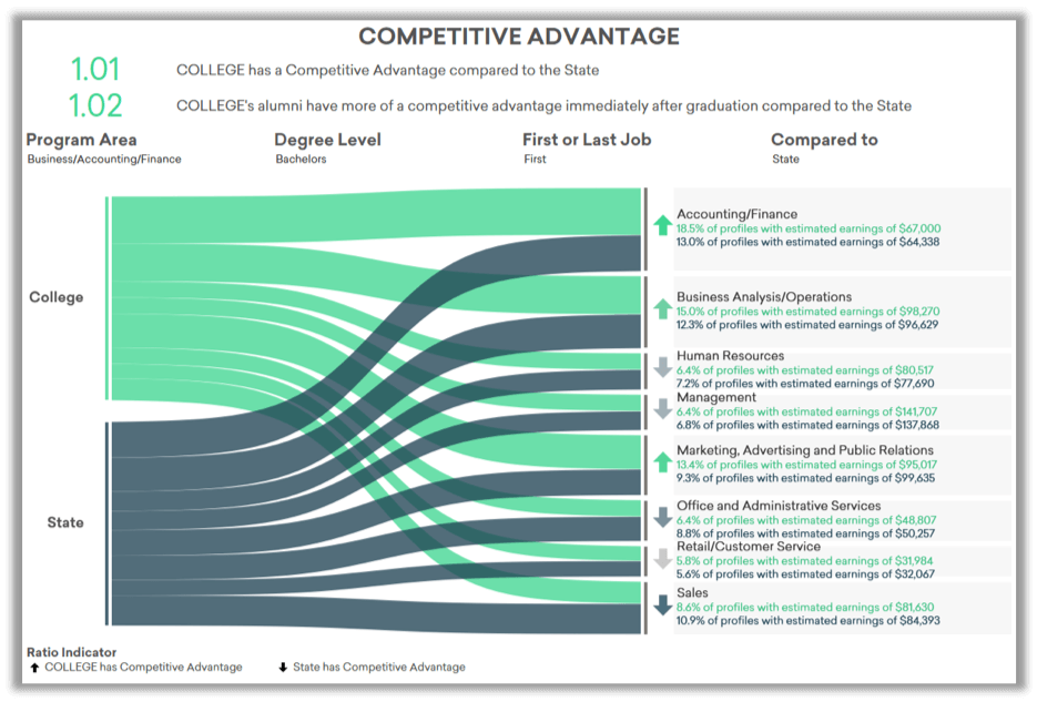 Example graphic that shows the competitive advantage of graduates from your institution