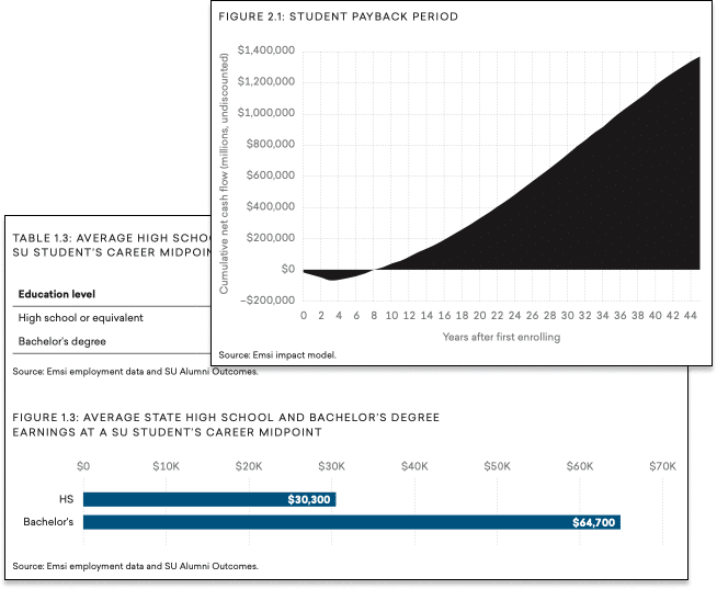 Example graphics that show student return on investment for their degree