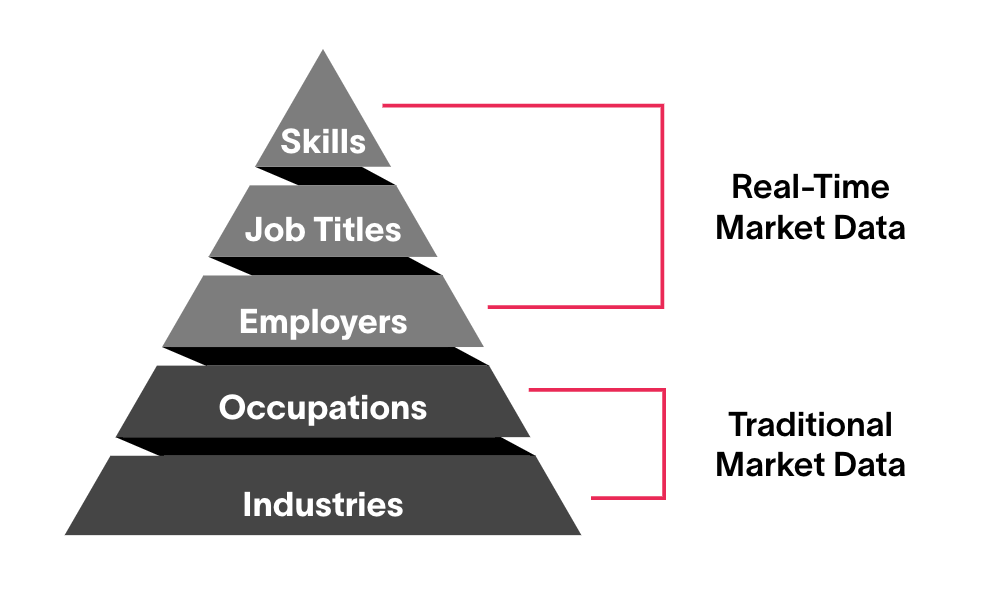 Labor market data can be organized as a pyramid, from broad to specific.