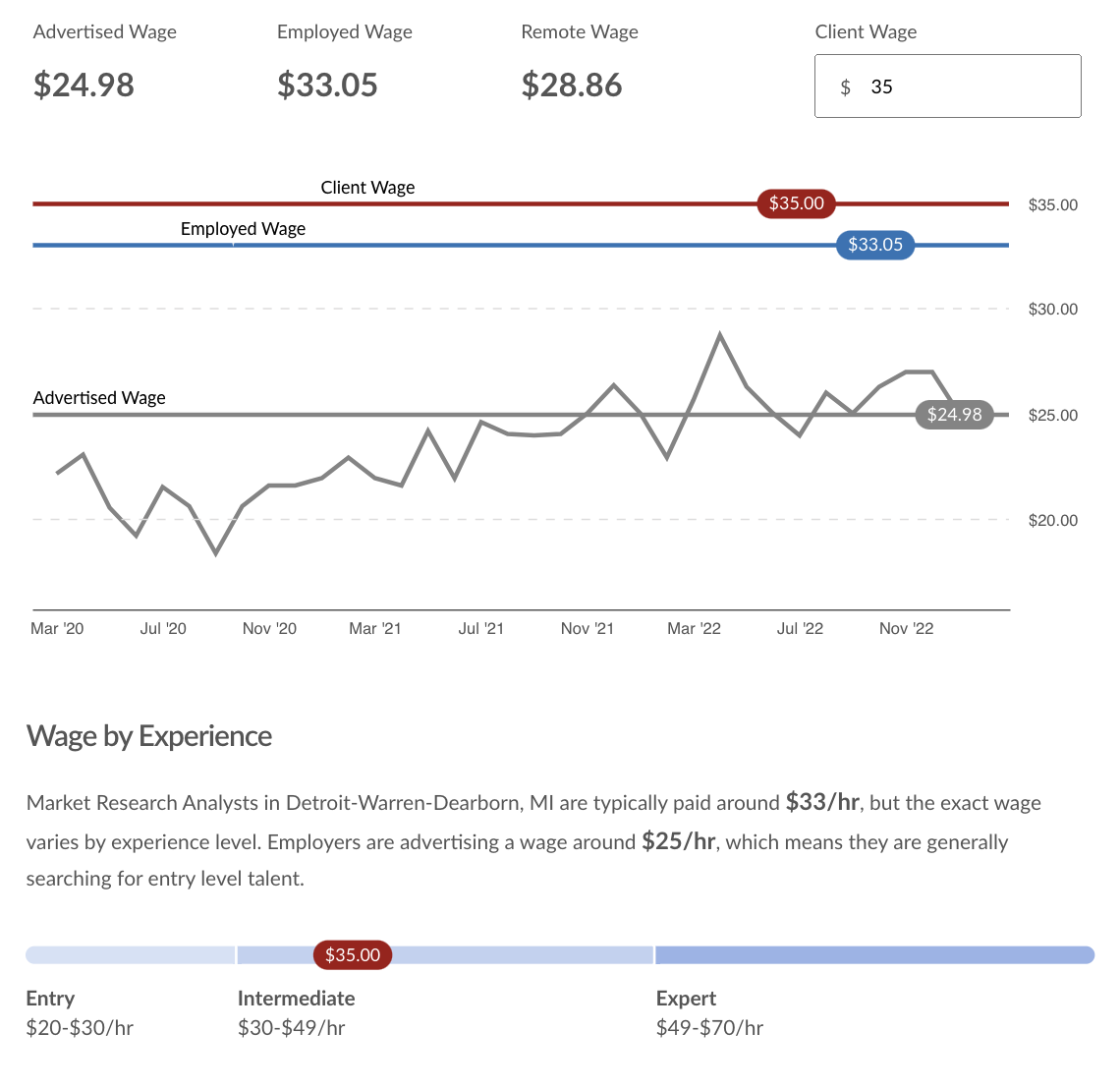 Market Research Analysts in Detroit