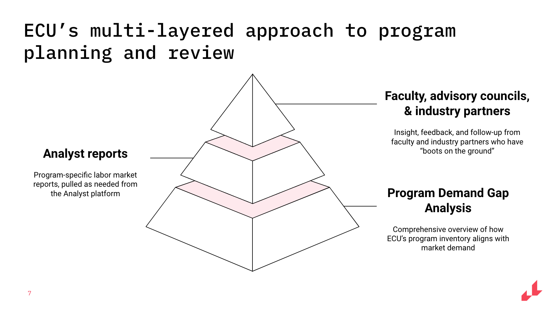 Pyramid showing the different phases of ECU's approach to program planning and review.