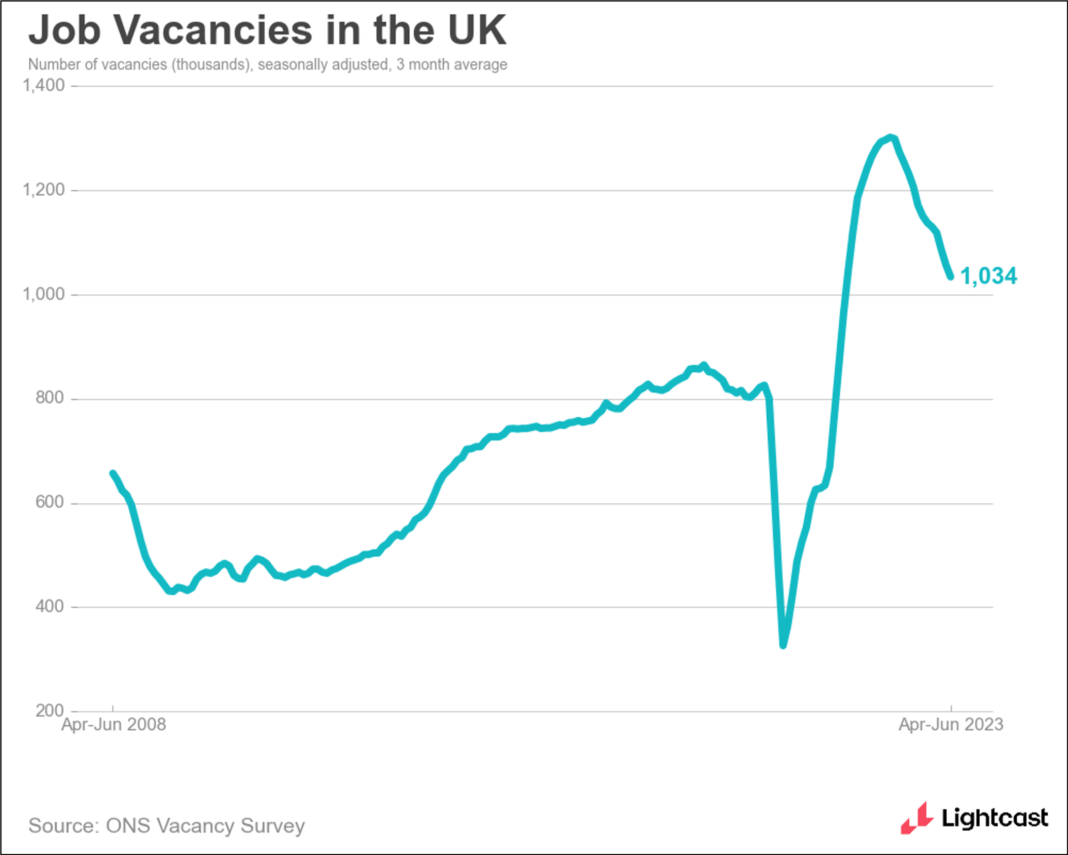 Job Vacancies in the UK
