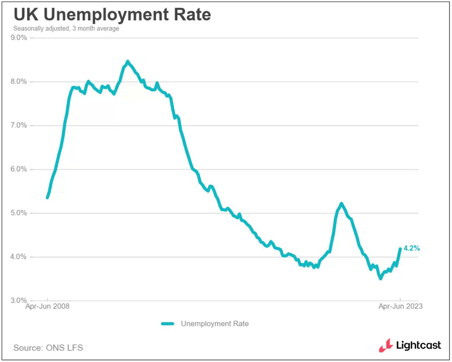 ONS Unemployment, Earnings & Vacancy Data