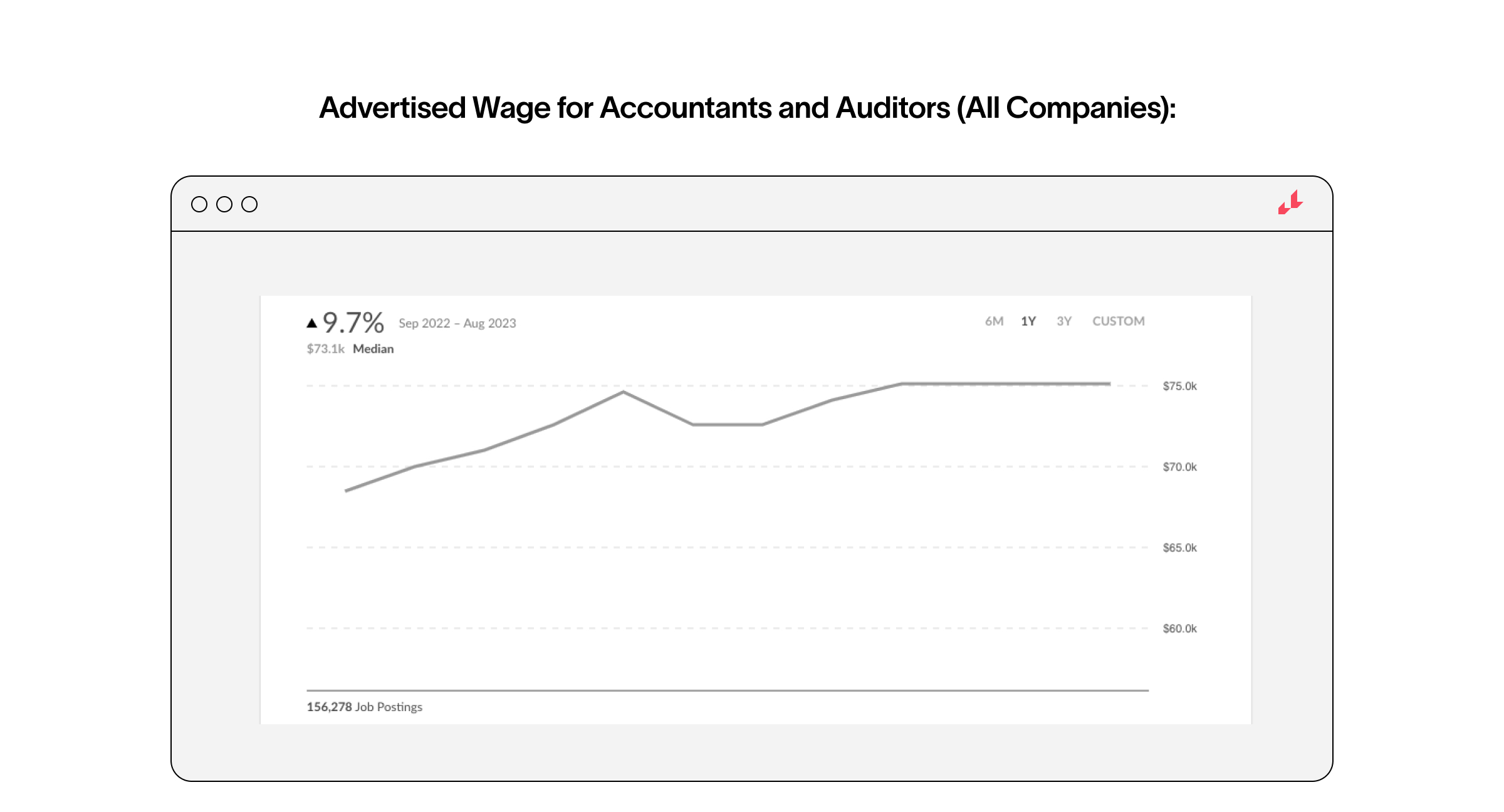 accountant advertised wage