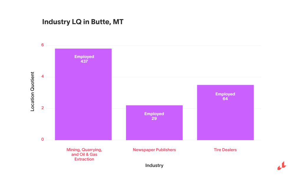 Industry Location Quotient in Butte, MT