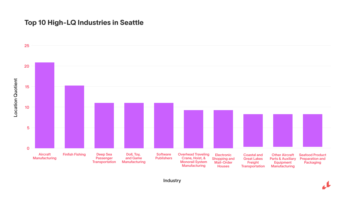 Top 10 High-LQ Industries in Seattle