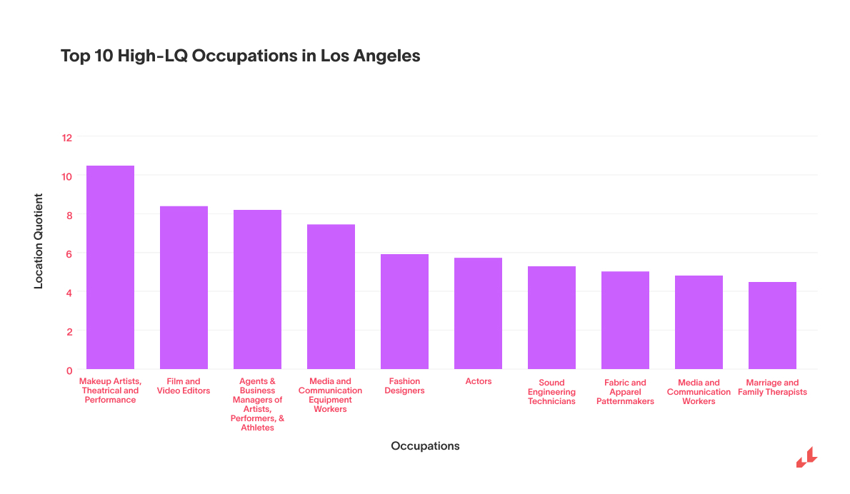 Top 10 High LQ Occupations in Los Angeles, CA