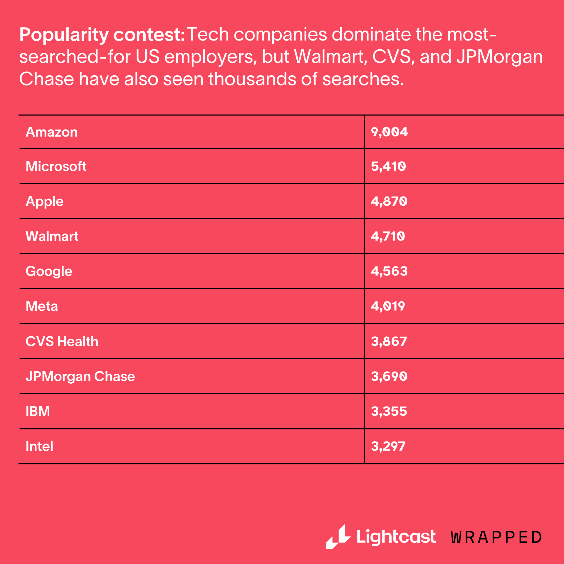 chart about top companies searched in 2024