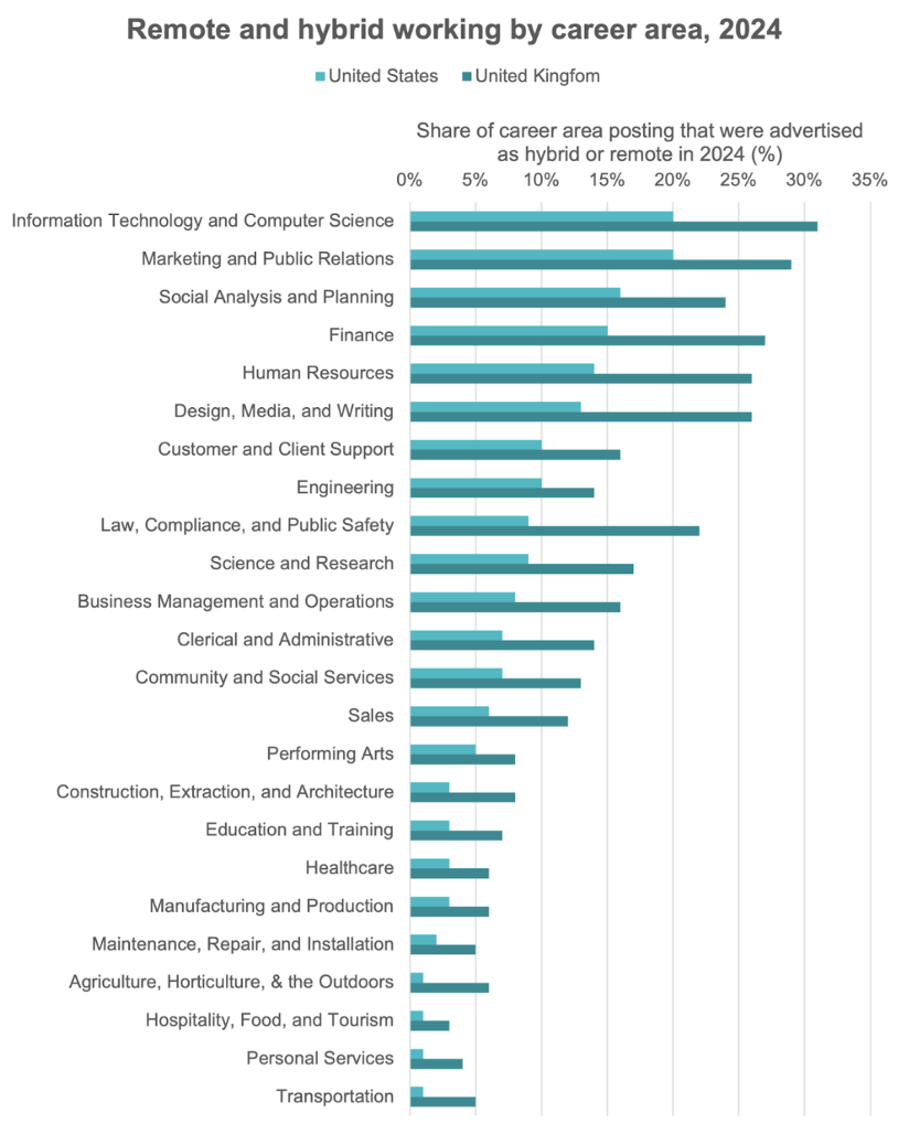 remote and hybrid working by career area