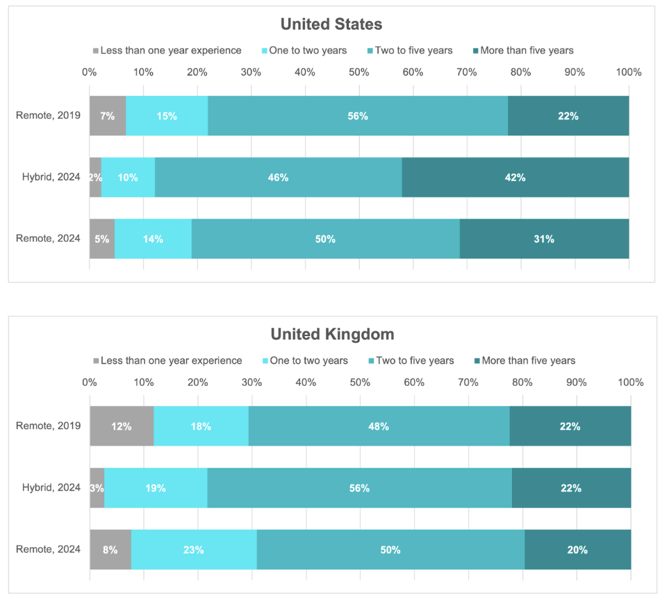 Share of Remote & Hybrid Postings by Tenure