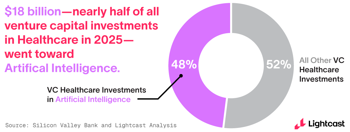 VC Investment in Healthcare AI