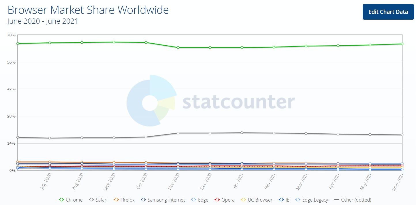 browser-marketshare-worldwide