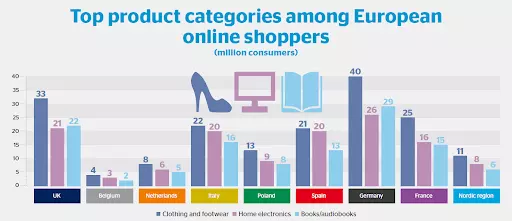 glowne-kategorie-produktow-kupowanych-online-w-europie