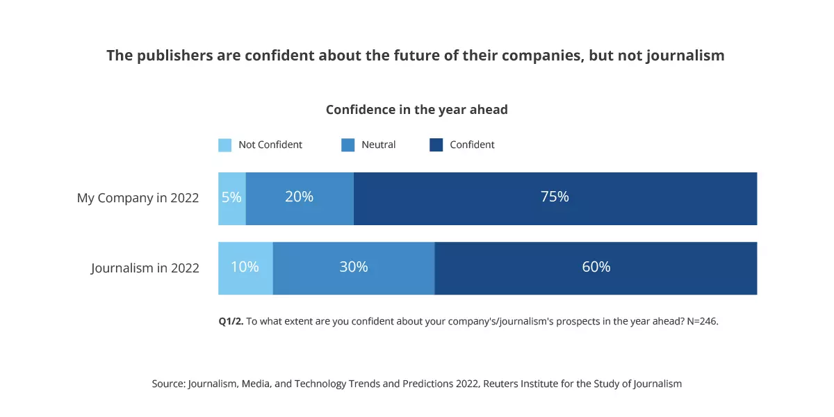 Publishers are confident in their companies